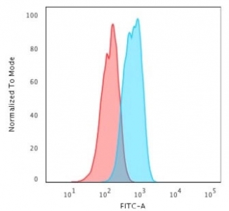 Flow cytometry testing of human MCF7 cells with E-Cadherin/Cadherin 1 antibody (clone 4A2); Red=isotype control, Blue= E-Cadherin antibody.