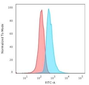 CD3e Antibody Clone C3e/1308. Flow cytometry analysis of CD3 Epsilon / CD3E antibody staining in human Jurkat cells using CD3e Antibody Clone C3e/1308 / CD3 Epsilon Monoclonal Antibody. A clear rightward shift of the blue histogram compared to the isotype control (red) demonstrates specific detection of CD3-positive cells with well-resolved population separation. The distinct signal supports accurate identification and gating of T-cell populations in flow cytometry-based analysis.