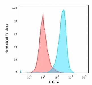 Flow cytometry testing of PFA-fixed human Raji cells with CD45RB antibody (clone PTPRC/1783R); Red=isotype control, Blue= CD45RB antibody.