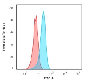 p53 Antibody for FACS / TP53 Flow Cytometry Antibody (clone TP53/1799R). Flow cytometry analysis of human HeLa cells demonstrates intracellular detection of Tumor protein p53 using the recombinant rabbit monoclonal clone TP53/1799R. Cells stained with the p53 Antibody for FACS show a clear rightward fluorescence shift (blue histogram) compared with the isotype control (red histogram), indicating specific binding to intracellular TP53 protein. The x-axis represents FITC-A fluorescence intensity on a logarithmic scale, and the y-axis represents events normalized to mode.