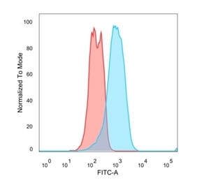 Flow cytometry staining of PFA-fixed human MCF7 cells with recombinant Estrogen Receptor antibody; Red=isotype control, Blue= recombinant Estrogen Receptor antibody.