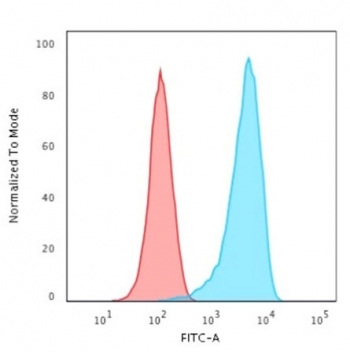Flow cytometry testing of human K562 cells with recombinant CD43 antibody (clone rSPN/1094); Red=isotype control, Blue= CD43 antibody.