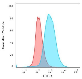 Flow cytometry testing of human Ramos cells with recombinant CD86 antibody (blue, clone CDLA86-2R) and isotype control (red).