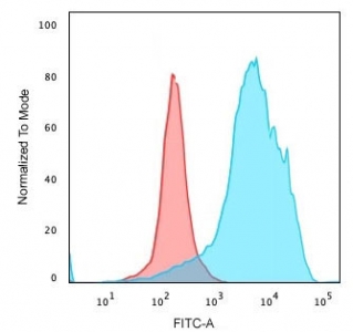 Flow cytometry testing of PFA-fixed human HeLa cells with recombinant Histone H1 antibody (clone OSHT-3R); Red=isotype control, Blue= recombinant Histone H1 antibody.