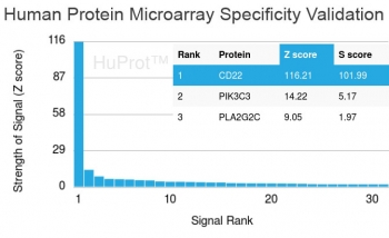 CD22 Antibody Specificity Validation. Protein microarray specificity analysis of CD22/Siglec-2 using CD22 Microarray Specificity Validated Antibody clone BLCAM/1795 on a HuProt array containing over 19,000 full-length human proteins. The antibody demonstrates highly selective binding to CD22 with minimal off-target interaction, supporting its specificity for accurate target detection. Z-score represents the signal intensity generated by antibody binding relative to the mean signal across the array, expressed as standard deviations above background. S-score reflects the difference between consecutive ranked Z-scores and indicates the relative specificity of the antibody for its intended target compared to other proteins on the array. These results support the use of this CD22 antibody for applications requiring high specificity and confident target identification.