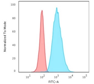 Flow cytometry testing of PFA-fixed human HeLa cells with recombinant Cytokeratin 7 antibody (clone rOV-TL12/30); Red=isotype control, Blue= recombinant Cytokeratin 7 antibody.