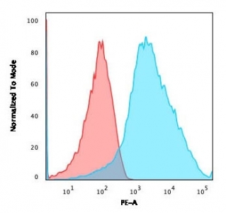 PD-L1 PE Antibody Jurkat Cells FACS. Flow cytometry analysis of PD-L1 (CD274) expression in human Jurkat cells using PE-conjugated clone PDL1/2746. The PD-L1 antibody (blue) demonstrates a pronounced right-shifted population compared to isotype control (red), indicating specific detection of cell surface CD274. The bright PE signal provides enhanced fluorescence intensity, supporting clear separation of positive and negative populations and enabling accurate gating of PD-L1-expressing cells in flow cytometry assays.