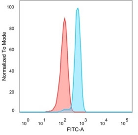 Flow cytometry staining of PFA-fixed human HeLa cells with BOLA3 antibody (clone PCRP-BOLA3-1A5, blue) and isotype control (red).