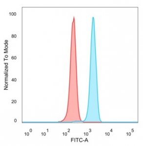 Flow cytometry testing of PFA-fixed human HeLa cells with C/EBP epsilon antibody (clone PCRP-CEBPE-1G12) followed by goat anti-mouse IgG-CF488 (blue); Red = unstained cells.