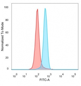 SNW1 Antibody HeLa FACS. Flow cytometry analysis of PFA-fixed human HeLa cells stained with SNW1 Antibody / Transcription and RNA Splicing Factor Antibody clone PCRP-SNW1-1C12 followed by goat anti-mouse IgG-CF488. Blue histogram indicates SNW1 antibody staining, while red represents unstained control cells. The distinct population shift supports detection of SNW1/Ski-interacting protein expression in HeLa cells, consistent with the broad cellular distribution reported for this transcriptional coactivator and RNA splicing-associated regulatory factor.