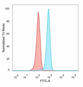 Flow cytometry testing of PFA-fixed human HeLa cells with BCL6 antibody (clone PCRP-BCL6-1B1) followed by goat anti-mouse IgG-CF488 (blue); Red = unstained cells.