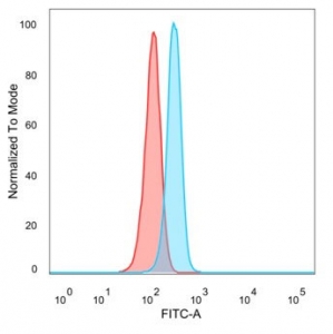 Flow cytometry testing of PFA-fixed human HeLa cells with LDB2 antibody (clone PCRP-LDB2-1B10) followed by goat anti-mouse IgG-CF488 (blue); Red = unstained cells.