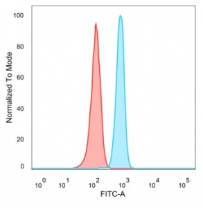Flow cytometry testing of PFA-fixed human HeLa cells with PRDM1 antibody (clone PCRP-PRDM1-2B9) followed by goat anti-mouse IgG-CF488 (blue); Red = unstained cells.