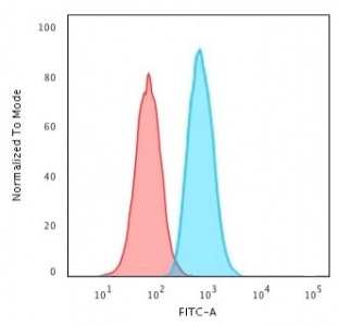 Flow cytometry testing of PFA-fixed human HeLa cells with PCNA antibody (clone PM441-1); Red=isotype control, Blue= PCNA antibody.