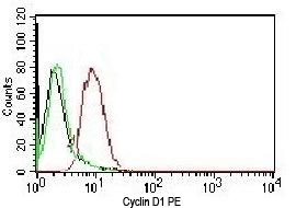 FACS testing of human HeLa cells:  Black=cells alone; Green=isotype control; Red=Cyclin D1 antibody