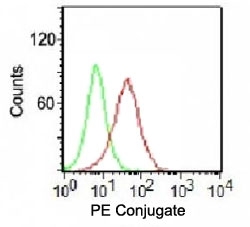Ku70 + Ku80 PE Antibody for FACS / XRCC6 + XRCC5 Intracellular Flow Cytometry Antibody. Flow cytometry analysis of human K562 cells using Ku70 + Ku80 antibody clone LKAP1-1. Cells were fixed and permeabilized to enable intracellular detection of the nuclear Ku heterodimer. The red histogram (PE-conjugated Ku70 + Ku80 antibody) shows a clear rightward shift compared to the green histogram (isotype control), indicating specific staining of XRCC6/XRCC5. The signal demonstrates strong separation of positive and negative populations, consistent with efficient intracellular detection of nuclear DNA repair proteins.