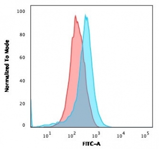 CD15 Antibody U937 FACS. Flow cytometry analysis of human U937 cells stained with CD15 Antibody demonstrates a distinct right-shifted fluorescence population relative to the isotype control, consistent with cell surface expression of CD15 / Lewis X antigen in myeloid-associated leukemic cellular populations. This myeloid cell surface marker antibody supports characterization of leukocyte-associated membrane glycosylation pathways and hematopoietic differentiation status in flow cytometric applications. Blue=CD15 antibody, Red=isotype control.