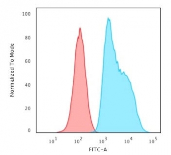 FACS testing of human HeLa cells with S100A2 antibody (blue, clone CPTC-S100A2-2) and isotype control (red).