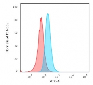 CD34 Antibody for FACS. Flow cytometry analysis of CD34 expression in human Jurkat cells using a Hematopoietic Stem Cell Isolation Antibody, clone HPCA1/2598R, demonstrates a clear right-shifted population (blue) compared to isotype control (red), indicating specific surface detection of CD34. The distinct population separation supports precise gating of CD34-positive cells and highlights the antibodyâs suitability for stem cell identification and isolation by flow cytometry.