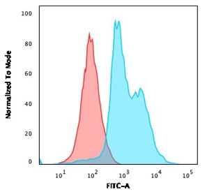 Flow testing of human Jurkat cells with CD40 Ligand antibody (blue) and isotype control (red).