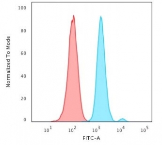 FACS testing of human HeLa cells with Ki67 antibody (blue, clone MKI67/2461) and isotype control (red). Cells were trypsinized and 2-4% PFA-fixed prior to staining. 