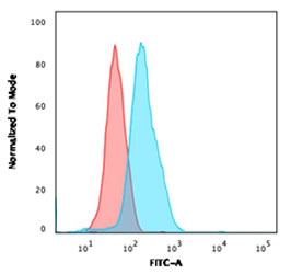 CD34 Antibody for FACS. Flow cytometry analysis of CD34 expression in human Jurkat cells using a Flow Cytometry Immunophenotyping Antibody, clone CDLA34-2R, shows a clear right-shifted population (blue) compared to isotype control (red), demonstrating specific surface staining and strong signal resolution. The distinct population separation supports accurate gating of CD34-positive cells and highlights the antibodyâs utility in multiparameter immunophenotyping panels for progenitor cell analysis.