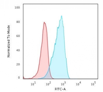 ICOS Ligand Antibody FACS. Flow cytometry testing of human U937 cells with ICOS Ligand antibody (clone ISLG-1); Red=isotype control, Blue= ICOS Ligand antibody.