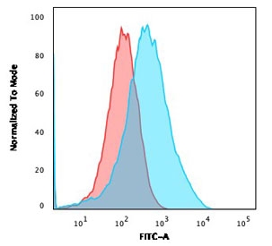 MSH6 Antibody for FACS analysis of fixed and permeabilized human MCF-7 cells. Flow cytometry demonstrates a rightward fluorescence shift in the cell population stained with the mouse monoclonal MSH6 antibody (clone MSH6/3086) compared to the isotype control, indicating detection of intracellular MutS homolog 6 (MSH6), a nuclear DNA mismatch repair protein. Red histogram represents the isotype control and blue histogram represents cells stained with the MSH6 antibody.