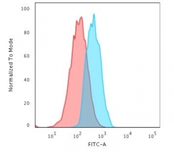 E-cadherin Antibody for FACS. Flow cytometry analysis of Cadherin 1 / CDH1 expression in human MCF7 cells using clone CDH1/3256 antibody, showing a clear right-shifted population (blue) compared to isotype control (red). The fluorescence shift demonstrates strong cell surface expression of E-cadherin and enables accurate gating of epithelial cell populations.