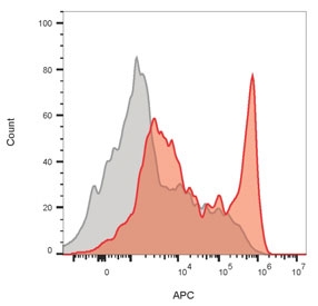 CD8A Antibody for FACS - Human PBMC lymphocyte gating. Flow cytometry analysis of CD8 alpha (CD8A) in human lymphocyte-gated PBMC shows a clear right-shifted population (red) relative to isotype control (gray), consistent with cell surface expression on cytotoxic T lymphocytes and enabling accurate identification and gating of CD8-positive T cell populations within heterogeneous peripheral blood samples (clone CD8/3892R).