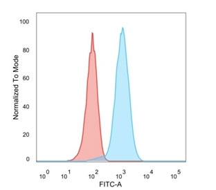 Flow cytometry testing of PFA-fixed human MCF7 cells with HER2 antibody (clone ZR5); Red=isotype control, Blue= HER2 antibody.