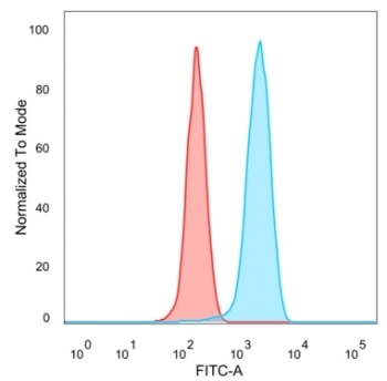 EIF2S1 Antibody HeLa FACS. Flow cytometry analysis of PFA-fixed human HeLa cells stained with EIF2S1 antibody detecting eIF2 alpha, clone PCRP-EIF2S1-1E2. The antibody signal (blue) shows a clear rightward shift compared to the isotype control (red), indicating positive intracellular detection of EIF2S1 following fixation and permeabilization. This pattern is consistent with EIF2S1 as a cytoplasmic translation initiation factor involved in regulation of protein synthesis and stress response signaling.