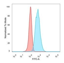 EIF4E Antibody Raji FACS. Flow cytometry analysis of PFA-fixed human Raji cells stained with EIF4E antibody detecting Eukaryotic translation initiation factor 4E, clone PCRP-EIF4E-1D3. The antibody signal (blue) shows a rightward shift compared to the isotype control (red), indicating positive intracellular detection of EIF4E following fixation and permeabilization. This pattern is consistent with EIF4E as a cytoplasmic mRNA cap-binding protein involved in translation initiation and regulation of protein synthesis.