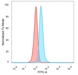 FACS staining of PFA-fixed human HeLa cells with GTF2IRD2 antibody (blue, clone PCRP-GTF2IRD2-1B4), and unstained cells (red).