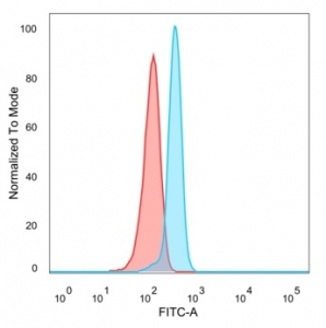 FACS staining of PFA-fixed human HeLa cells with SPIC antibody (blue, clone PCRP-SPIC-2C5), and unstained cells (red).