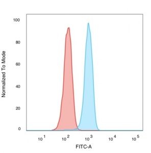 FACS staining of PFA-fixed human K562 cells with p65 NF-kB antibody (blue, clone PCRP-RELA-1E3) and isotype control (red).