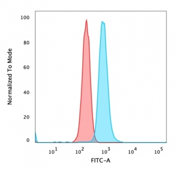 FACS staining of PFA-fixed human HeLa cells with p65 NF-kB antibody (blue, clone PCRP-RELA-1E3) and isotype control (red).