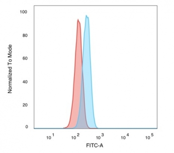 SMAD3 Antibody HeLa Cell FACS. Flow cytometric analysis was performed on paraformaldehyde-fixed human HeLa cells using SMAD3 Antibody clone PCRP-SMAD3-1A2. The red histogram represents unstained cells, while the blue histogram represents cells stained with the SMAD3 antibody. A clear rightward shift of the stained cell population relative to the unstained control demonstrates specific antibody binding and confirms SMAD3 expression in HeLa cells. These results demonstrate that this TGF-beta Signaling Protein Antibody, a Protein Microarray Validated mouse monoclonal, is suitable for flow cytometric detection of SMAD3.