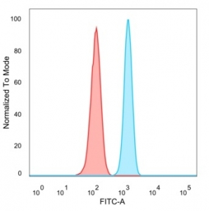 FACS staining of PFA-fixed human HeLa cells with UBE2B antibody (blue, clone PCRP-UBE2B-1C7), and unstained cells (red).