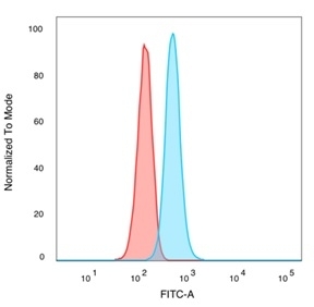 FACS staining of PFA-fixed human HeLa cells with TIF1 alpha antibody (blue, clone PCRP-TRIM24-1B12) and isotype control (red).