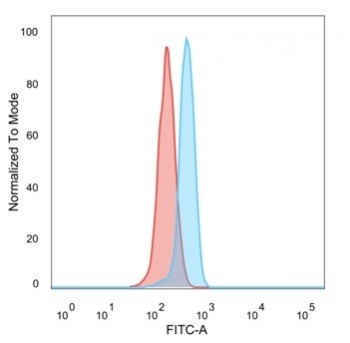 FACS staining of PFA-fixed human HeLa cells with ZBTB39 antibody (blue, clone PCRP-ZBTB39-1A11), and unstained cells (red).