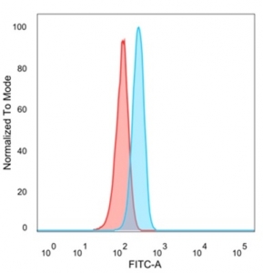 FACS staining of PFA-fixed human HeLa cells with ZNF639 antibody (blue, clone PCRP-ZNF639-2B2) and isotype control (red).