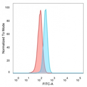GRAMD4 Antibody HeLa FACS. Flow cytometry analysis of PFA-fixed human HeLa cells stained with GRAMD4 Antibody / Apoptosis Regulation Marker (blue, clone PCRP-GRAMD4-1A10). Isotype control cells are shown in red. The distinct fluorescence shift supports detection of endogenous GRAM domain-containing protein 4 / GRAMD4 expression in human HeLa cells, consistent with the intracellular distribution expected for a mitochondrial-associated regulatory protein involved in apoptosis signaling and stress-response pathways.