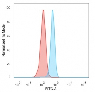 GLIS3 Antibody HeLa Cell FACS. Flow cytometry analysis of PFA-fixed human HeLa cells using GLIS3 Antibody (clone PCRP-GLIS3-1B11, blue) shows a clear rightward shift relative to the isotype control (red), indicating detection of GLIS3 / GLIS family zinc finger 3 expression. The intracellular signal is consistent with localization of this zinc finger transcription factor involved in transcriptional regulation and developmental signaling pathways.