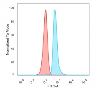 FACS staining of PFA-fixed human HeLa cells with DMRT2 antibody (blue, clone PCRP-DMRT2-1B11) and isotype control (red).