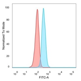 FACS staining of PFA-fixed human HeLa cells with ECD antibody (blue, clone PCRP-ECD-1D10), and unstained cells (red).