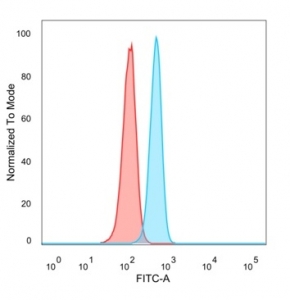 FACS staining of PFA-fixed human HeLa cells with Myf-4 antibody (blue, clone PCRP-MYOG-1C5) and isotype control (red).