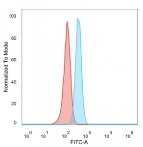 FACS staining of PFA-fixed human HeLa cells with SOX4 antibody (blue, clone PCRP-SOX4-1D6), and unstained cells (red).