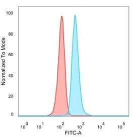 FACS staining of PFA-fixed human HeLa cells with L-Myc antibody (blue, clone PCRP-MYCL-2D5) and isotype control (red).