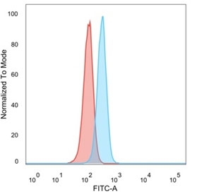 FACS staining of PFA-fixed human HeLa cells with PRMT7 antibody (blue, clone PCRP-PRMT7-1A4), and unstained cells (red).